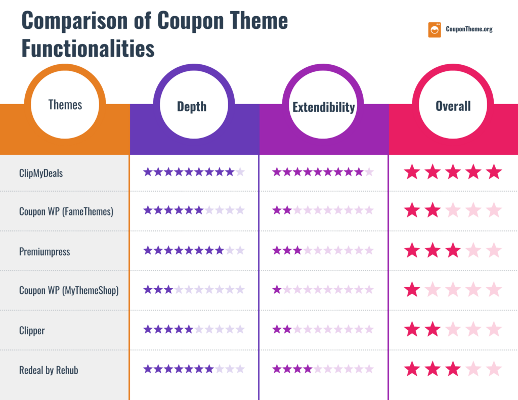 Infographic - Comparing the extendibility and depth in features of top coupon themes