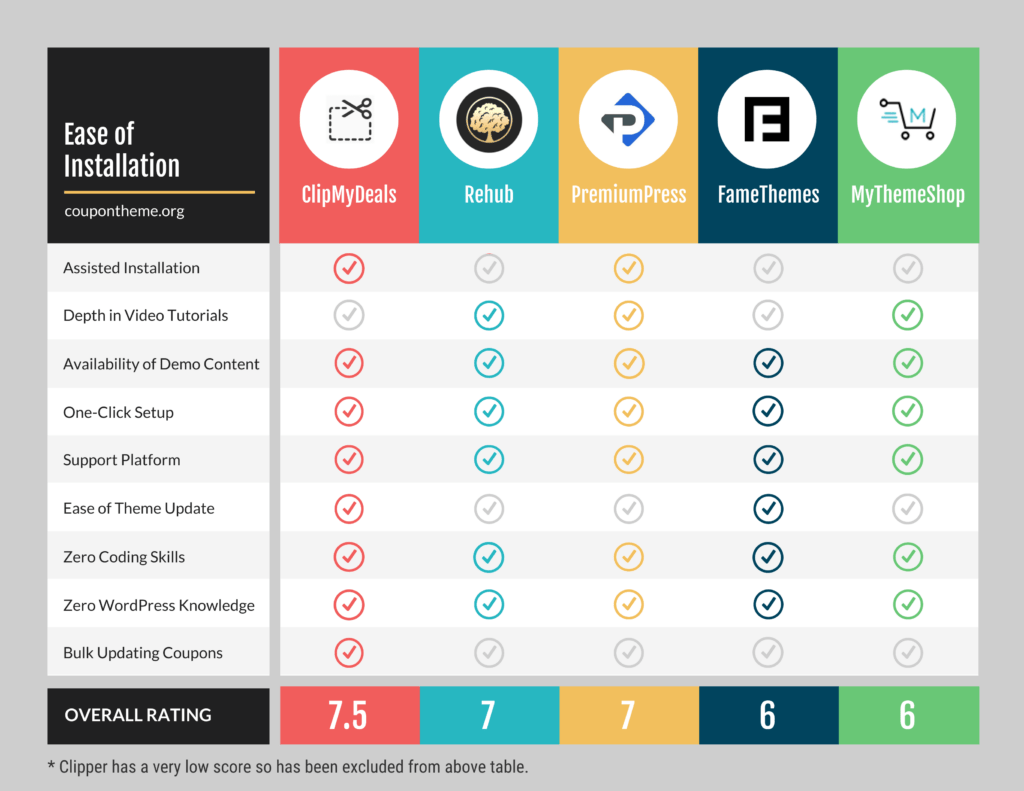 Infographic - Comparison of ease of installation and setup in top 6 coupon themes