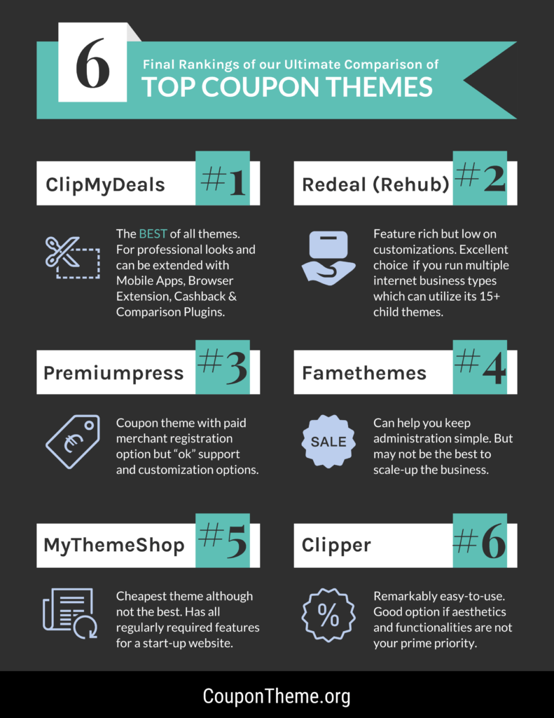 Infographic - Best Coupon Themes