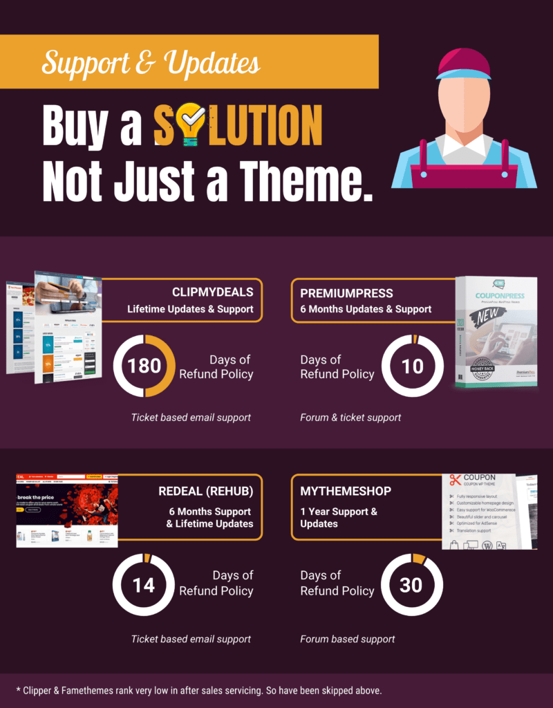 Infographic - Comparing after sales service of top coupon themes